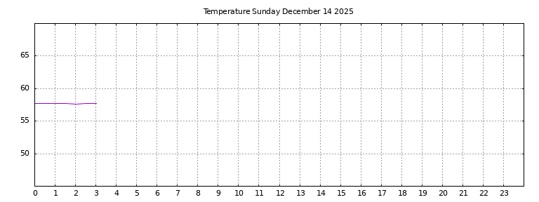 [Temperature today graph]