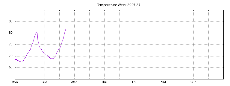 [Temperature this week graph]