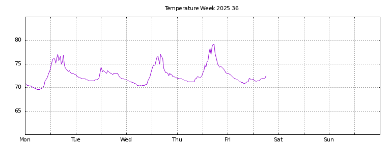 [Temperature this week graph]