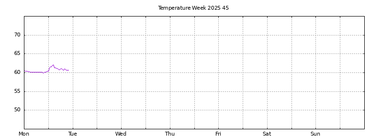 [Temperature this week graph]