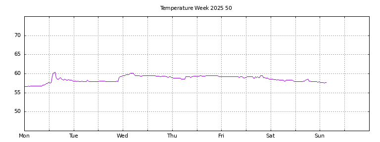 [Temperature this week graph]