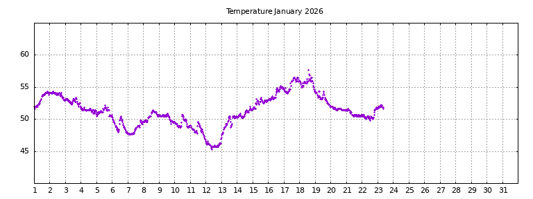 [Temperature this month graph]