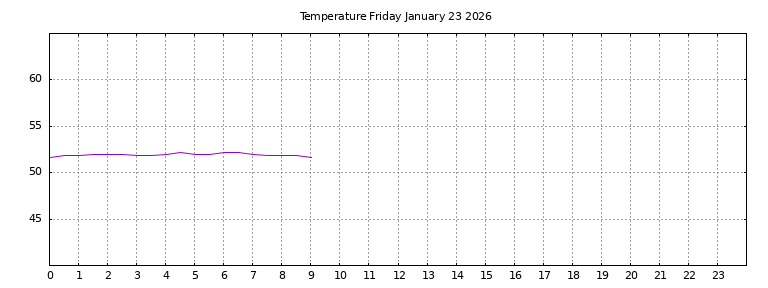 [Temperature today graph]