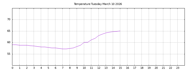 [Temperature today graph]