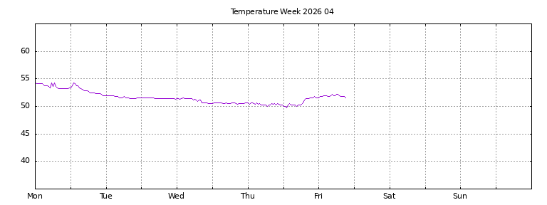 [Temperature this week graph]