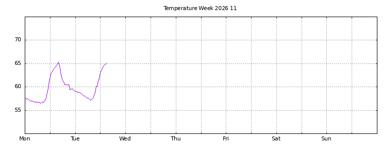 [Temperature this week graph]