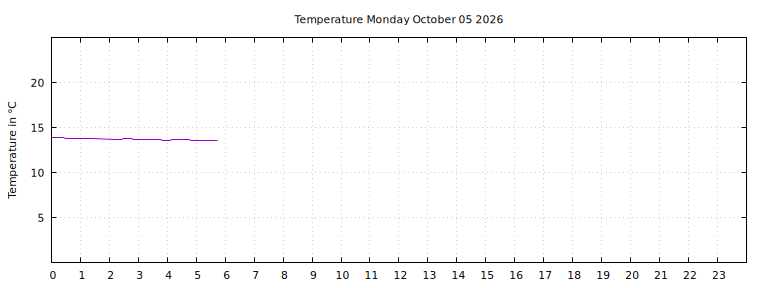 [Temperature today graph]