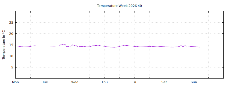 [Temperature this week graph]