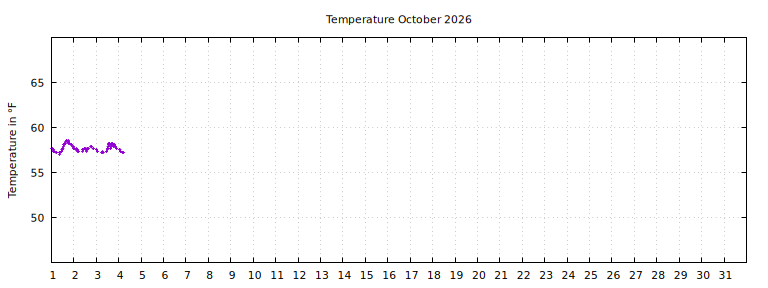 [Temperature this month graph]