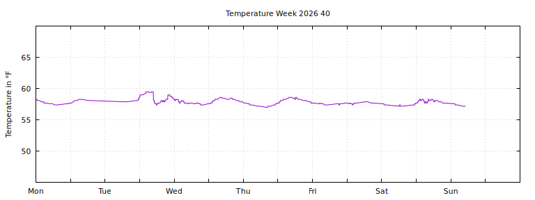 [Temperature this week graph]