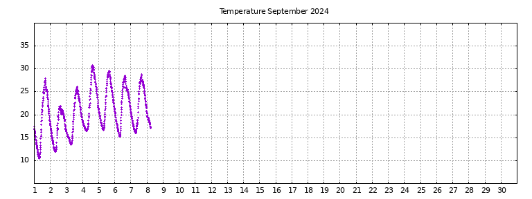 [Temperature this month graph]