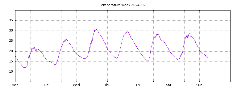 [Temperature this week graph]