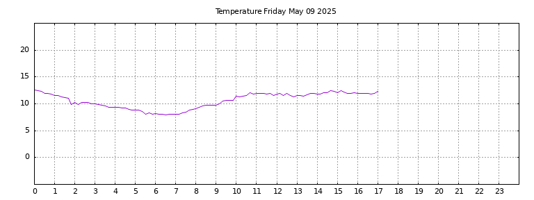 [Temperature today graph]
