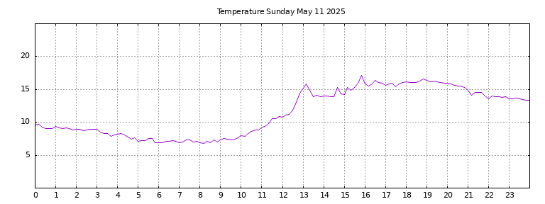 [Temperature today graph]