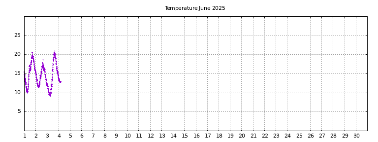 [Temperature this month graph]