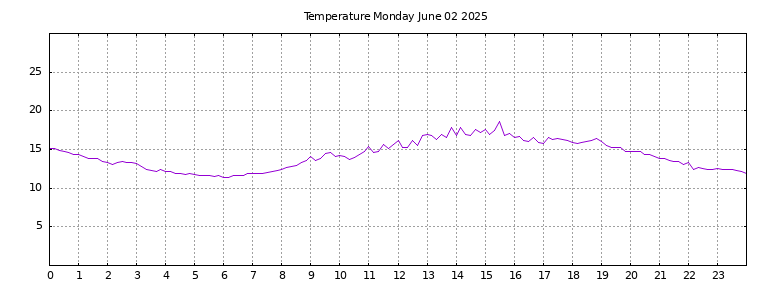 [Temperature today graph]