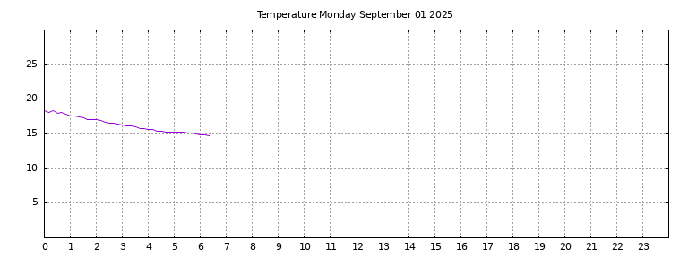 [Temperature today graph]