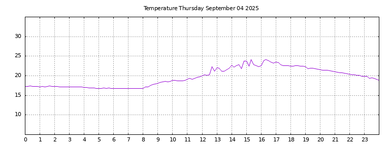 [Temperature today graph]