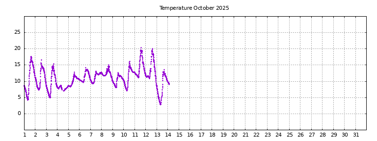 [Temperature this month graph]