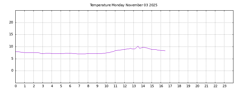 [Temperature today graph]