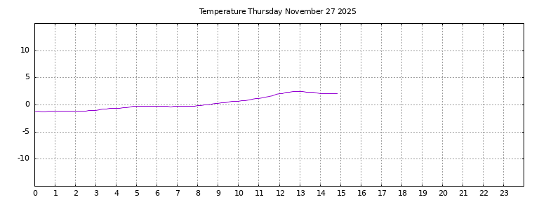 [Temperature today graph]