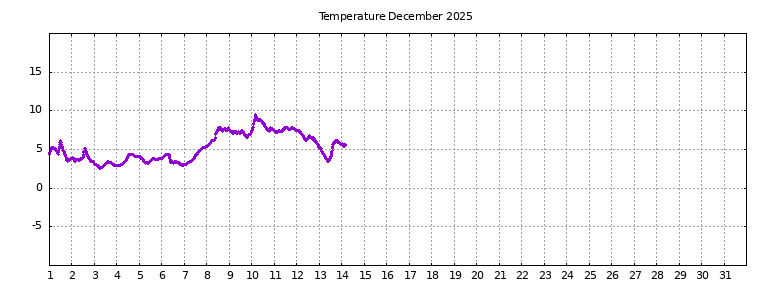 [Temperature this month graph]
