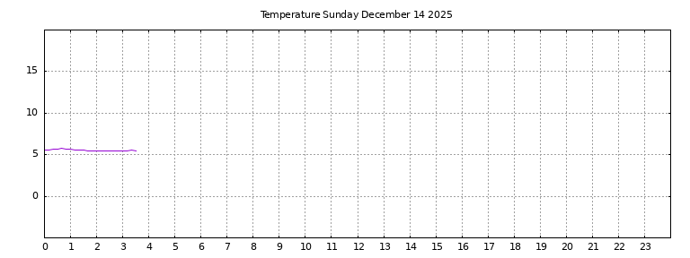 [Temperature today graph]