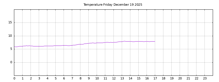 [Temperature today graph]