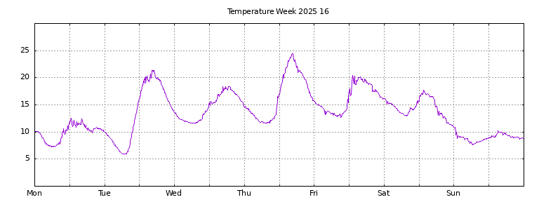 [Temperature this week graph]