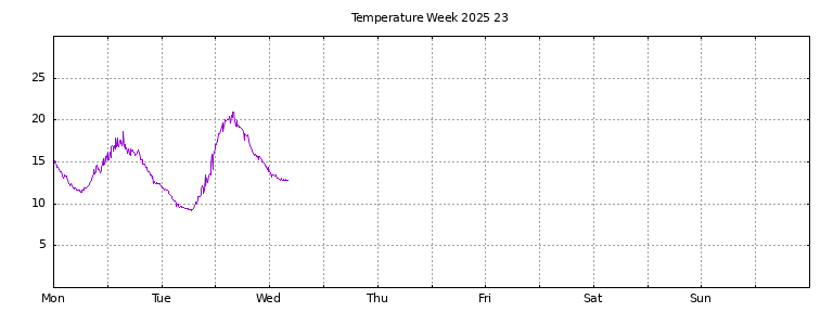 [Temperature this week graph]