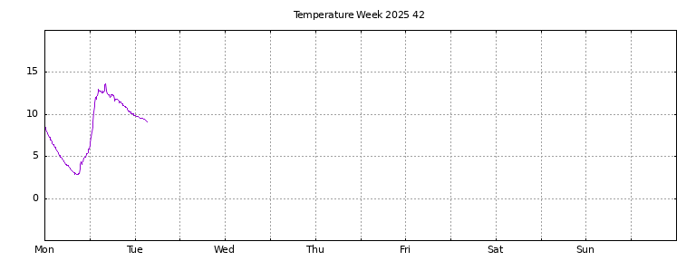 [Temperature this week graph]