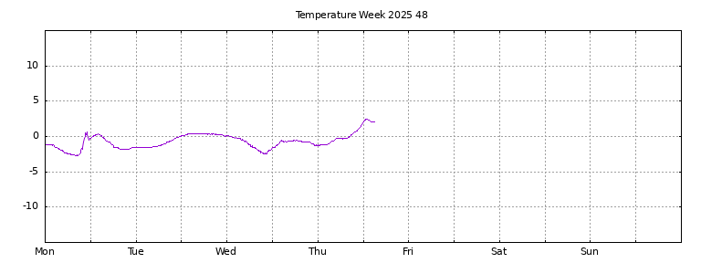 [Temperature this week graph]