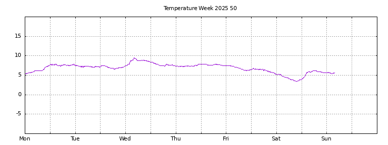 [Temperature this week graph]