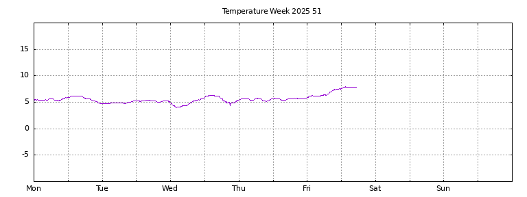 [Temperature this week graph]