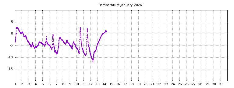 [Temperature this month graph]
