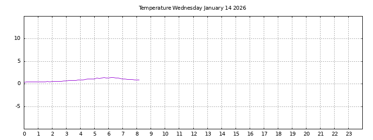 [Temperature today graph]