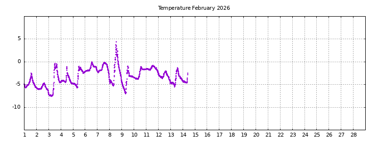 [Temperature this month graph]