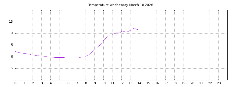 [Temperature today graph]