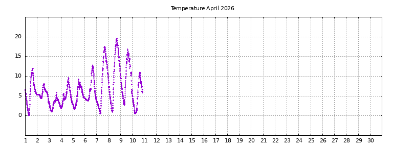 [Temperature this month graph]