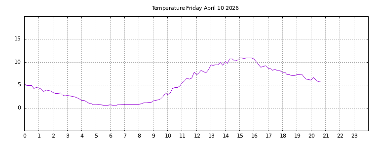 [Temperature today graph]