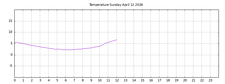 [Temperature today graph]