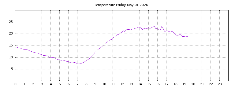 [Temperature today graph]