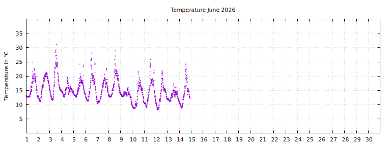 [Temperature this month graph]