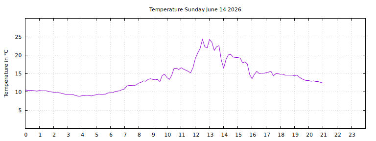 [Temperature today graph]