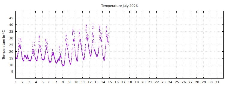 [Temperature this month graph]