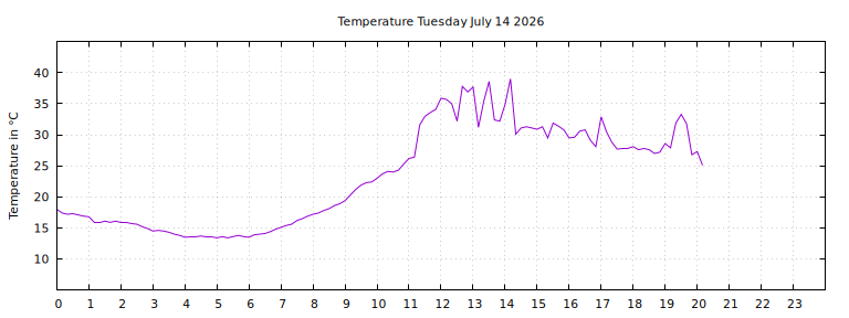[Temperature today graph]