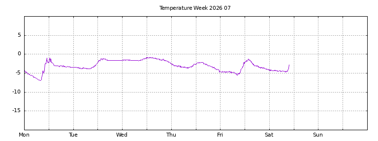 [Temperature this week graph]