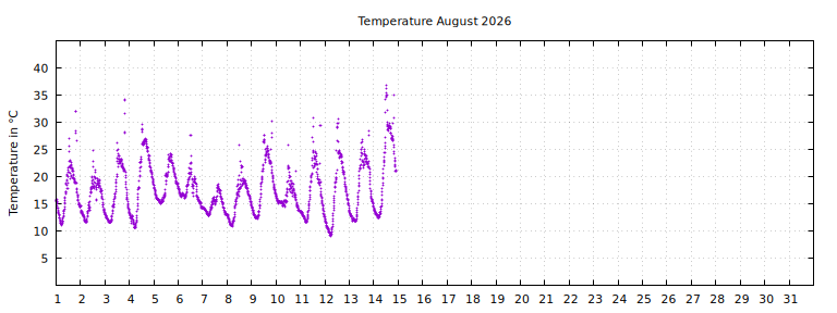 [Temperature this month graph]