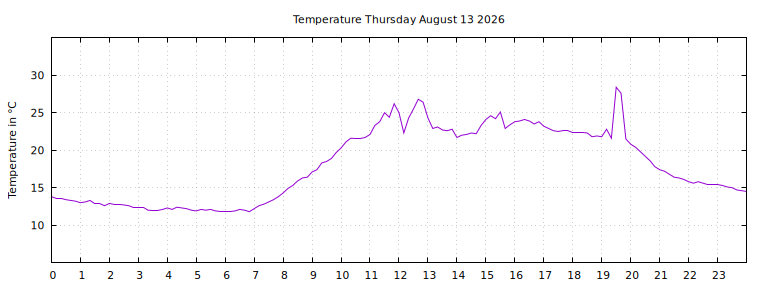 [Temperature today graph]