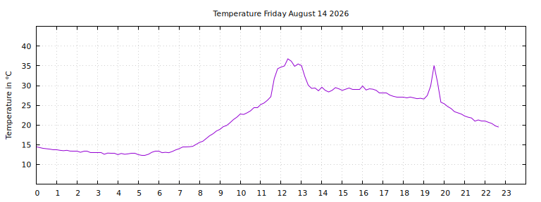 [Temperature today graph]